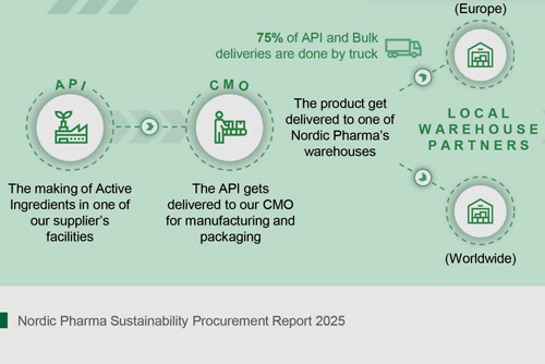De supply chain van Nordic Pharma